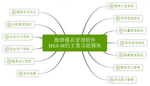 微締模具管理軟件實(shí)現(xiàn)人、機(jī)、料、法、環(huán)有機(jī)結(jié)合